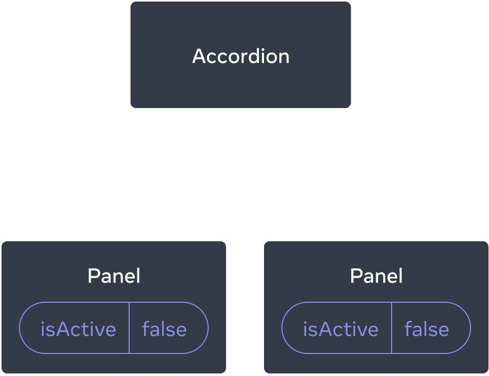 Diagram yang menunjukkan pohon dari tiga komponen, satu induk yang diberi label Accordion dan dua anak yang diberi label Panel dan dua komponen anak yang berlabel Panel. Kedua komponen Panel berisi isActive dengan nilai false.